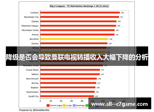 降级是否会导致曼联电视转播收入大幅下降的分析 降级是否会导致曼联电视转播收入大幅下降的分析